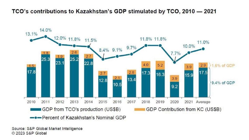 *****🎧***** **ТШО стимулирует 11% ВВП Казахстана …