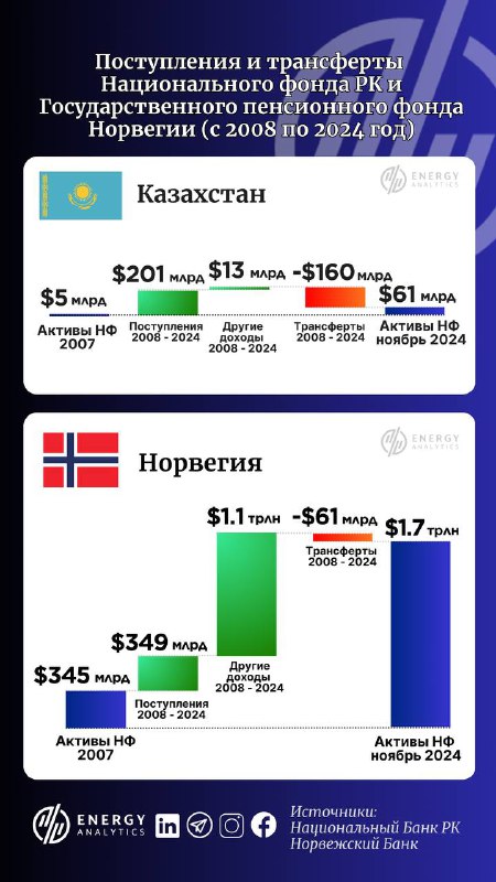 **Норвежский Суверенный Фонд Заработал $222 Млрд …