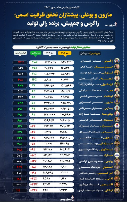 کارنامه پتروشیمی‌ها در مهر ۱۴۰۳؛