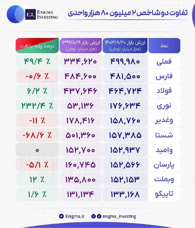 ***🔵***تفاوت دو شاخص 2 میلیون 80 …