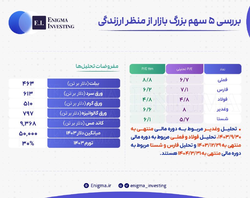 ***🔵***بررسی 5 سهم بزرگ بازار از …