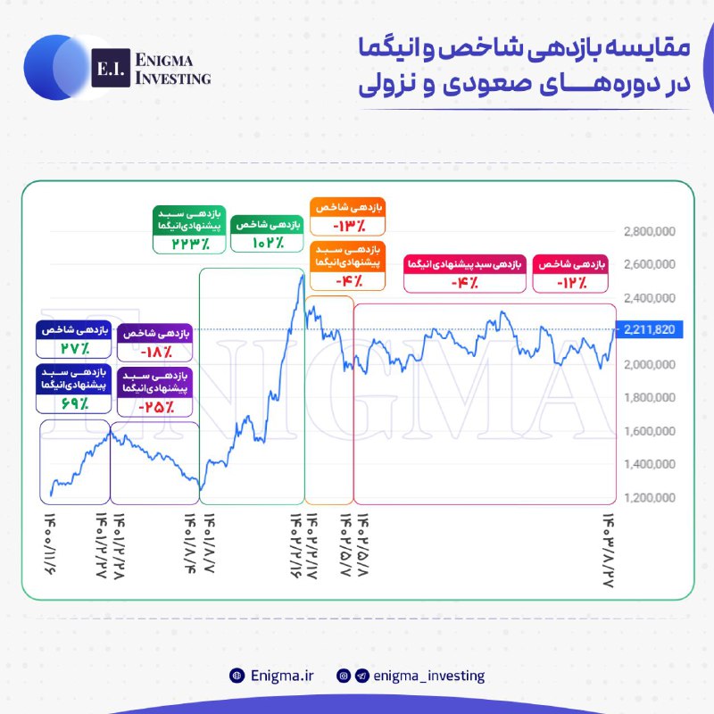 ***🔵***مقایسه بازدهی شاخص و انیگما در …