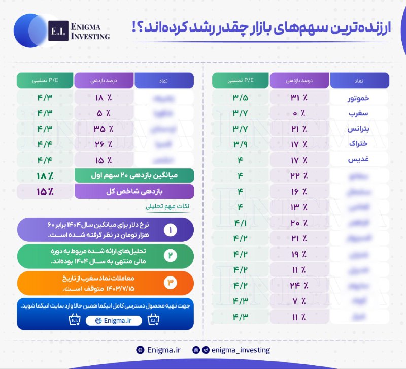 ***🔵***ارزنده‌ترین سهم‌های بازار