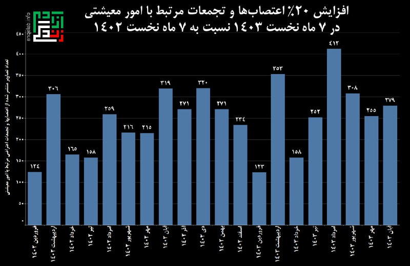 افزایش 20% اعتصاب‌ها و تجمعات مرتبط …