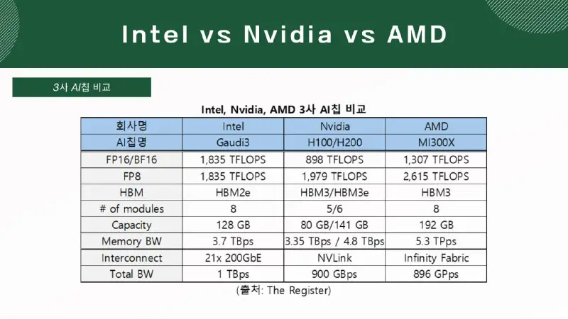 ***🗣️*** **본격 반격 시작한 Intel AI칩 …