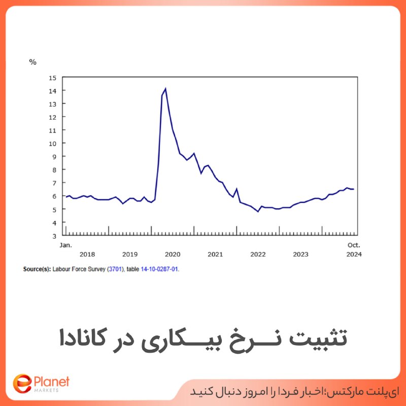 *****🟠*******تثبیت نرخ بیکاری در کانادا**