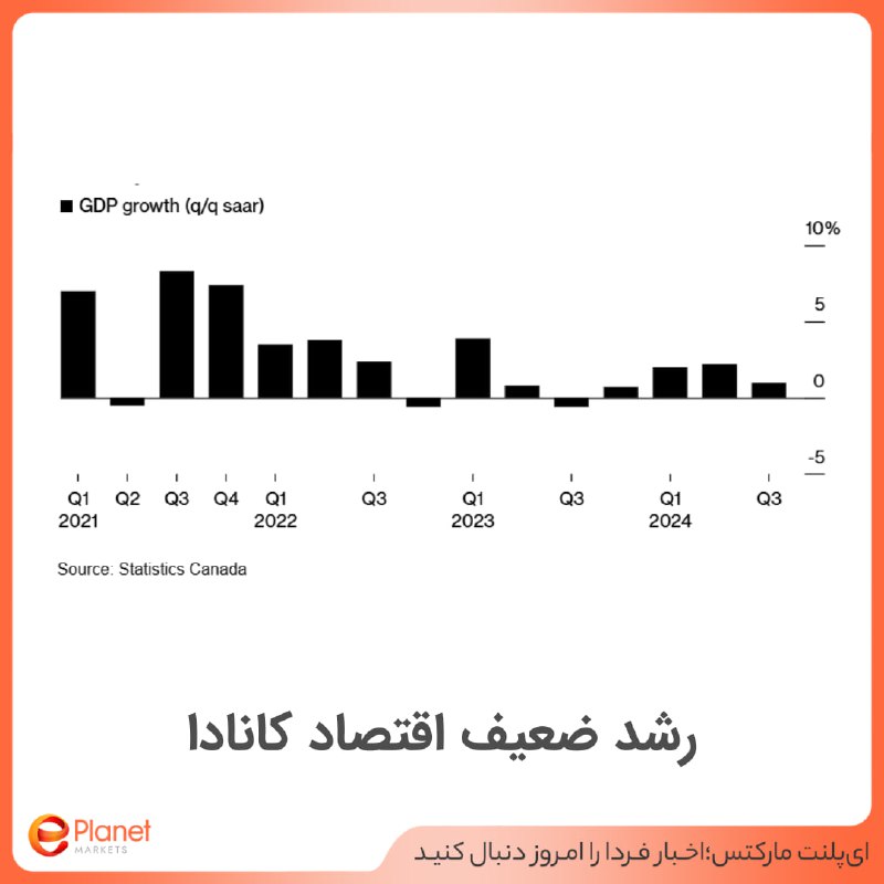 *****🟠*******رشد ضعیف اقتصاد کانادا**