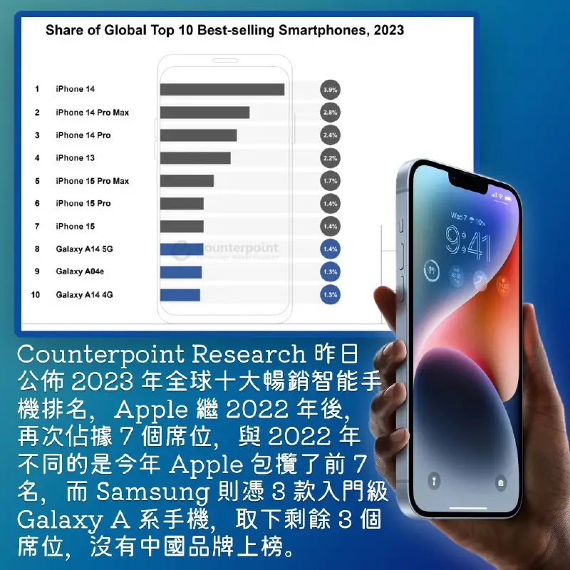 Counterpoint 分析師預計 2024 年的十大暢銷智能手機製造商將會更多元化，至少會有一家中國廠商和 5G 手機上榜。