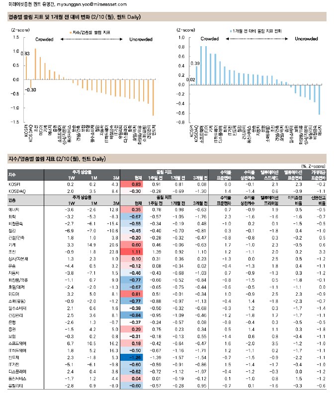 **[2/10 (월), 미래에셋증권 퀀트 Daily] 시장/업종 …