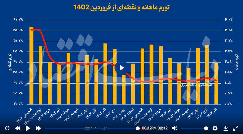 *****?*** رشدهای ماهانه، نقطه‌ای و سالانه …