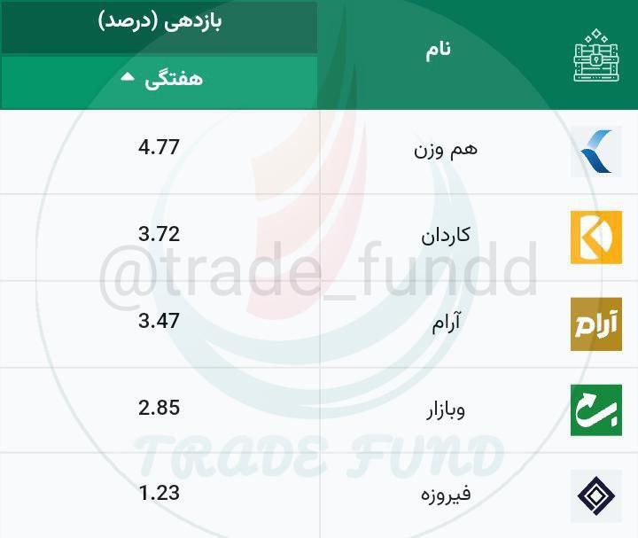 *****📊***بازدهی هفتگی صندوق‌های شاخصی**[**#صندوق\_شاخصی\_هموزن\_کیان**](?q=%23%D8%B5%D9%86%D8%AF%D9%88%D9%82_%D8%B4%D8%A7%D8%AE%D8%B5%DB%8C_%D9%87%D9%85%D9%88%D8%B2%D9%86_%DA%A9%DB%8C%D8%A7%D9%86)