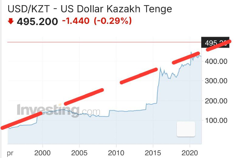 Недавний рост курса тенге относительно доллара, …