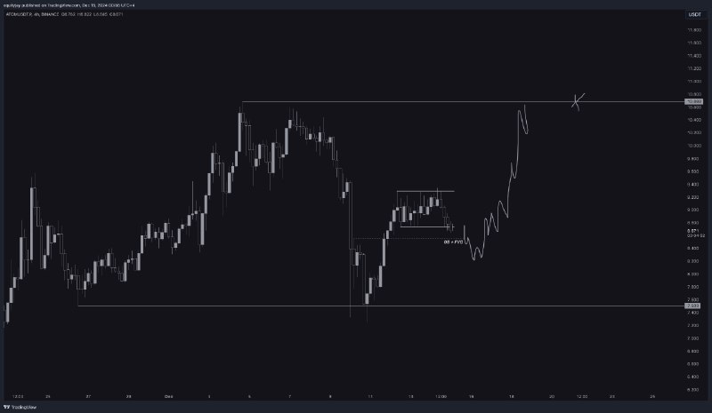 $ATOM https://www.tradingview.com/x/6CzmlM0d/ Ожидания похожи на $ETH***👾*** …