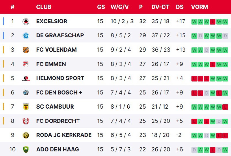 Eredivisie | Эредивизи