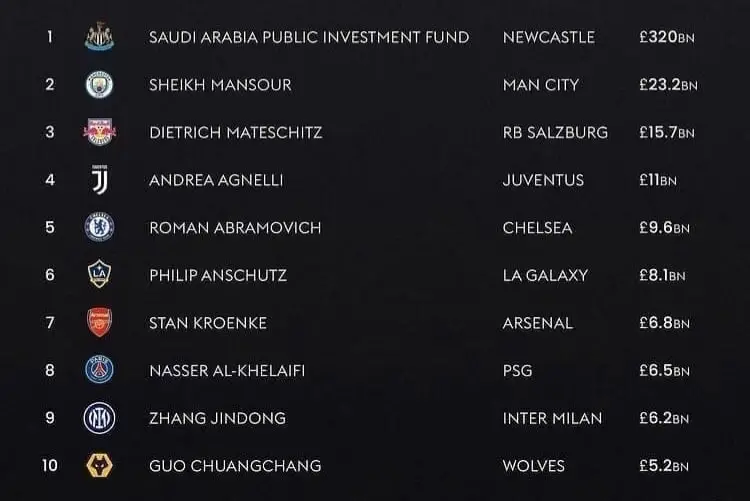 Самые богатые владельцы футбольных клубов!
