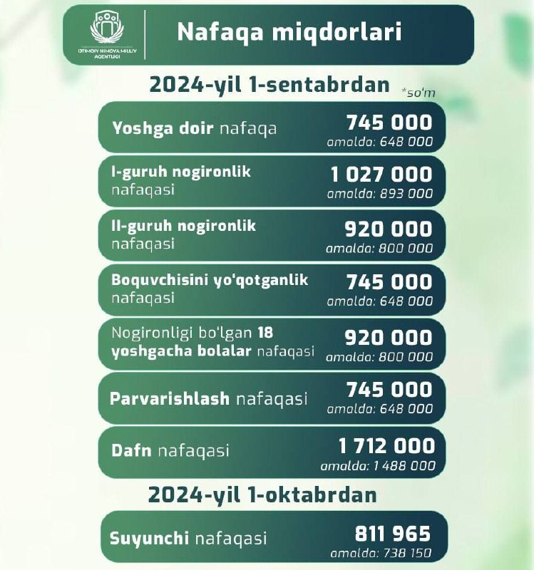 ***?*** 1-sentyabrdan nafaqalar miqdori oshirilganidan soʻng …