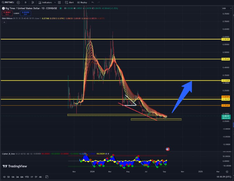 A reminder about $BIGTIME and $MAVIA …