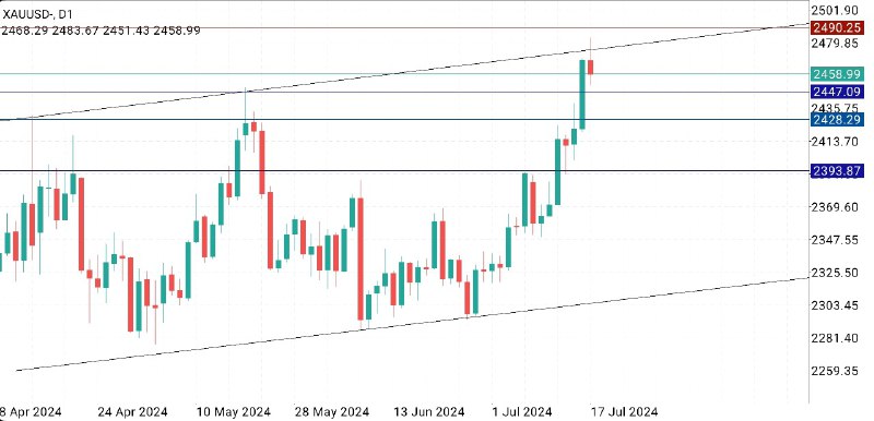 [#xauusd](?q=%23xauusd) sell 2459