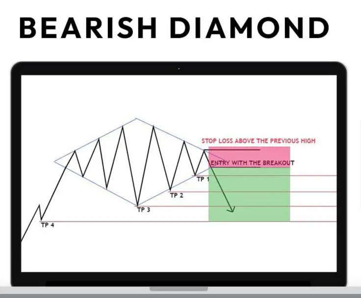 Bearish Diamond chart pattern