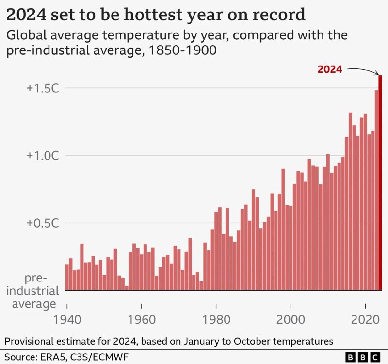 **2024 год станет самым тёплым годом …