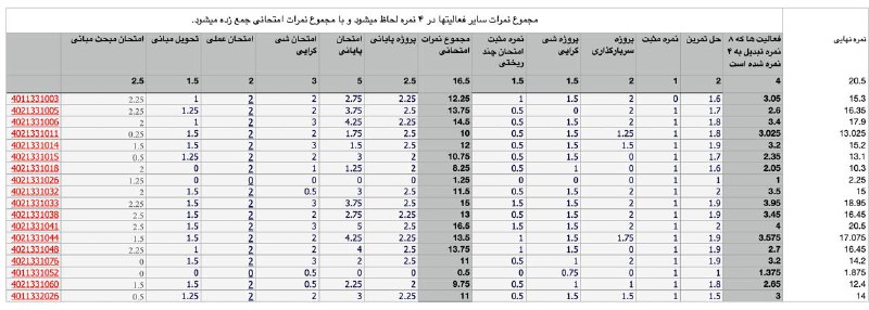نمرات پیشرفته