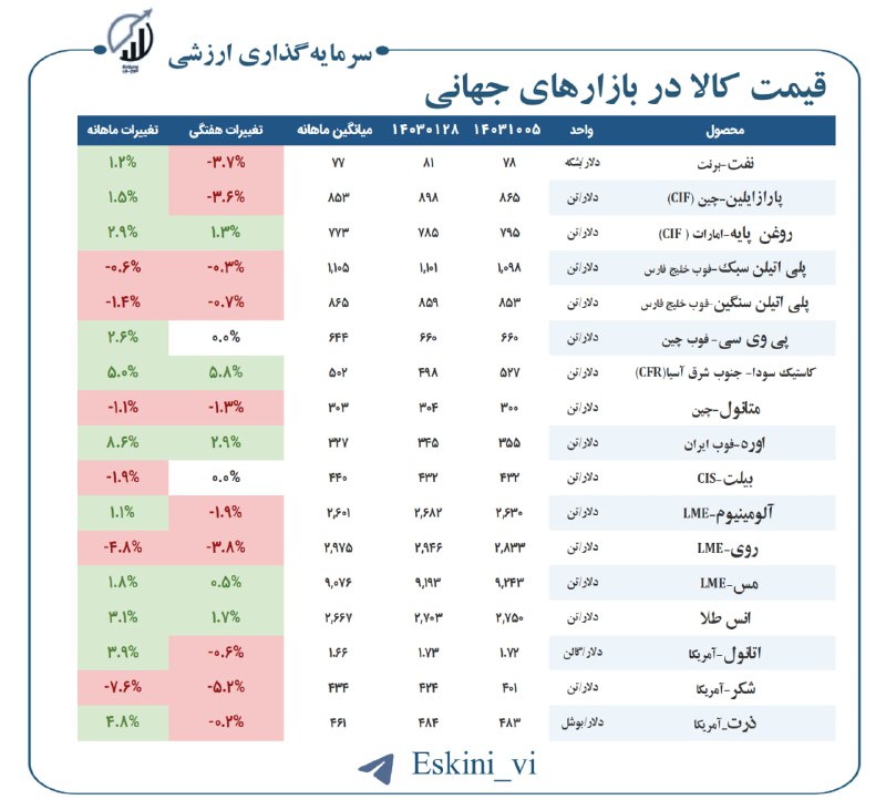 ***💵***[#قیمت\_کالا](?q=%23%D9%82%DB%8C%D9%85%D8%AA_%DA%A9%D8%A7%D9%84%D8%A7) در [#بازارهای\_جهانی](?q=%23%D8%A8%D8%A7%D8%B2%D8%A7%D8%B1%D9%87%D8%A7%DB%8C_%D8%AC%D9%87%D8%A7%D9%86%DB%8C)