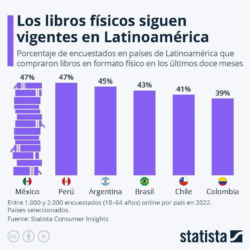 [Los libros físicos siguen vigentes en Latinoamérica](https://es.statista.com/grafico/29669/encuestados-de-latinoamerica-que-compraron-libros-en-formato-fisico/)