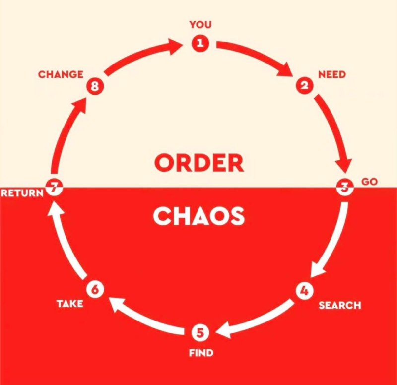 Order chaos