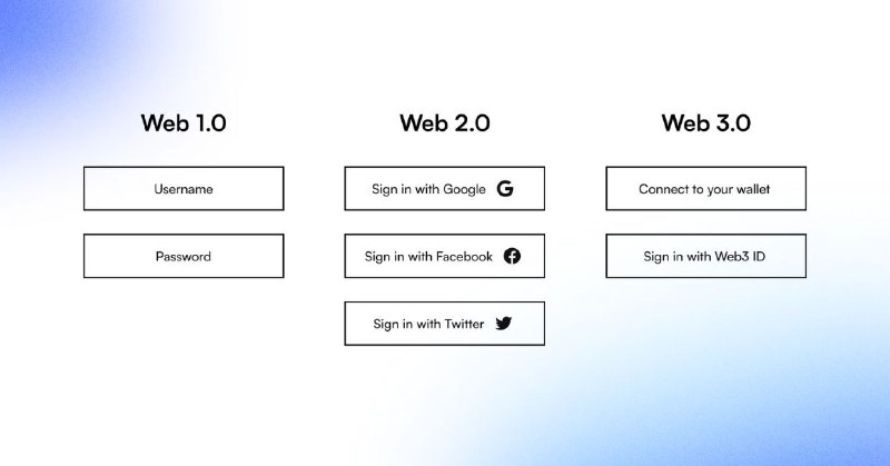 Web3 es una Internet descentralizada que …