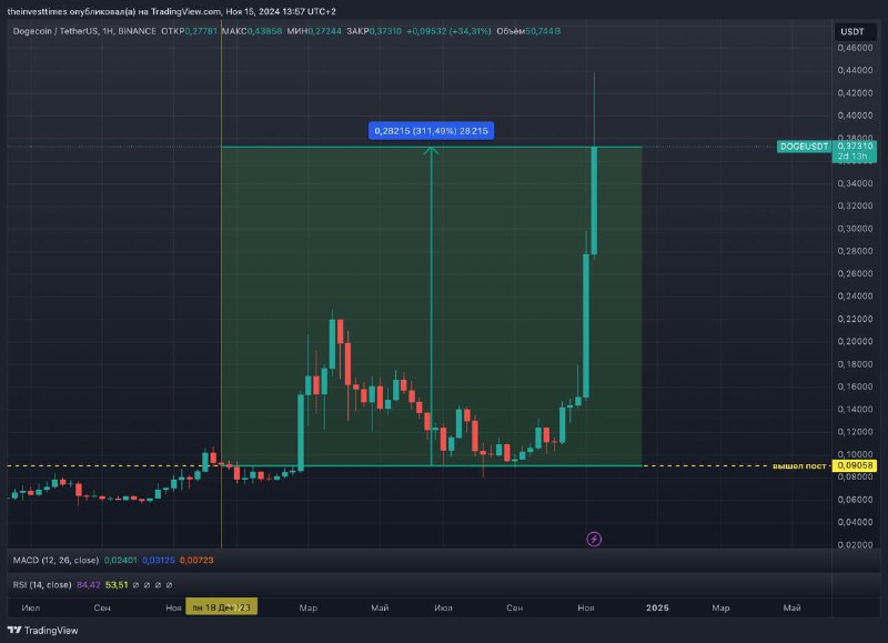 Est Invest Times - Инвестиции