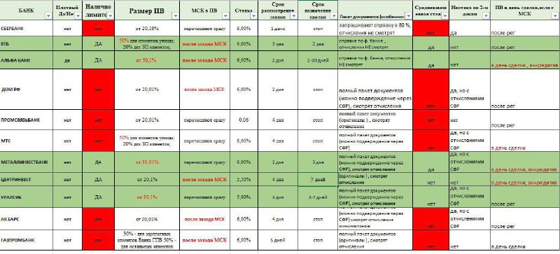 ***‼️***Семейная ипотека. Инфо по Банкам на …