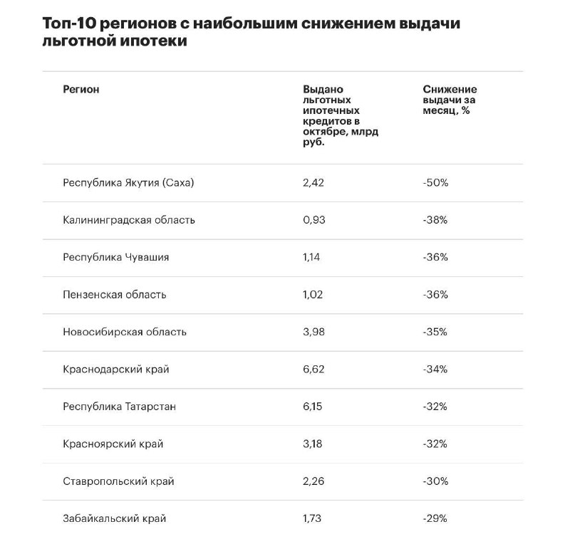 **Названы регионы с наибольшим падением выдачи …