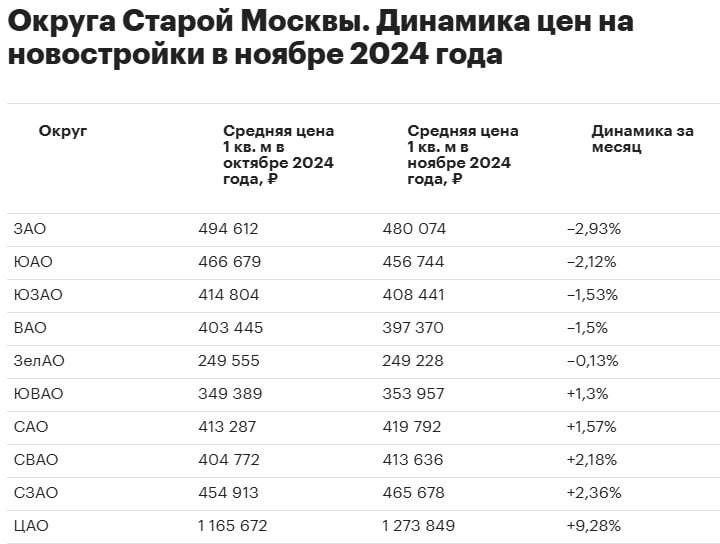 Ноябрь на рынке московских новостроек оказался …