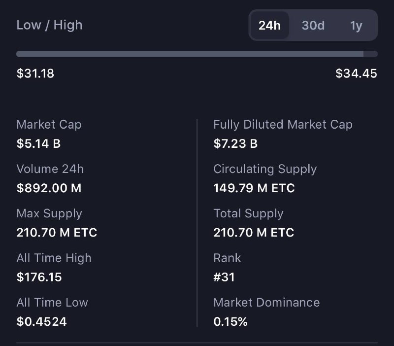 ***🟢*****ETC has surpassed a market cap …