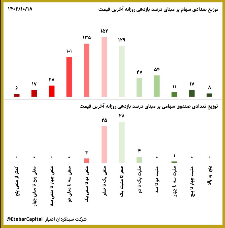[#توزیع\_بازدهی\_روزانه](?q=%23%D8%AA%D9%88%D8%B2%DB%8C%D8%B9_%D8%A8%D8%A7%D8%B2%D8%AF%D9%87%DB%8C_%D8%B1%D9%88%D8%B2%D8%A7%D9%86%D9%87)