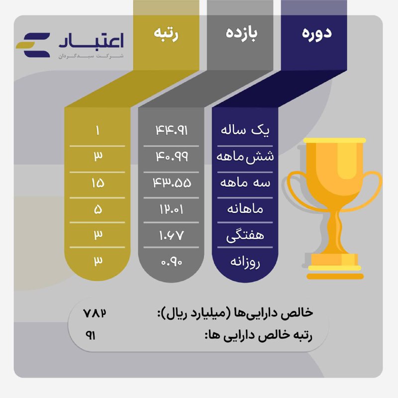 ***?******?*** افتخاری دیگر برای گروه اعتبار
