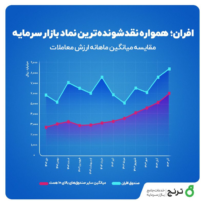 **افران؛ همواره نقدشونده‌ترین نماد بازار سرمایه**