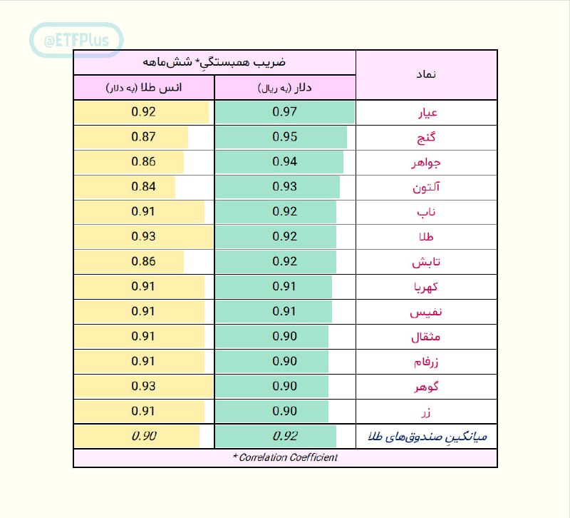 *****✅***** **مقایسۀ همبستگیِ صندوق‌های طلا، با …