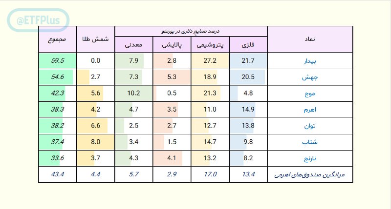 ***✅*** **دلاری‌ترین صندوق‌های اهرمی؟**