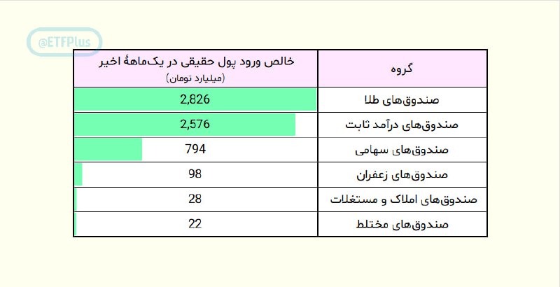 ***🦠*** **برندۀ یکماهۀ صندوق‌ها، در جذب …