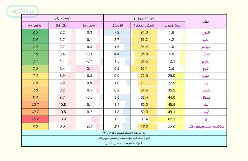 ***⭐️*** **آپدیت: کم‌حباب‌ترین صندوق‌های طلا؟**