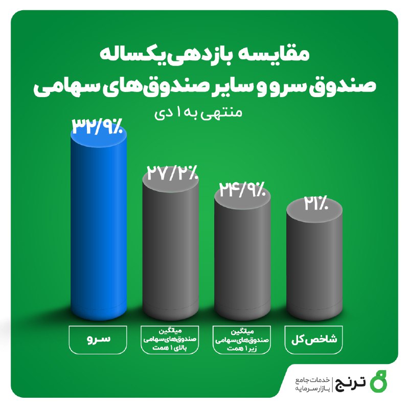 **مقایسه بازدهی صندوق سرو با سایر …