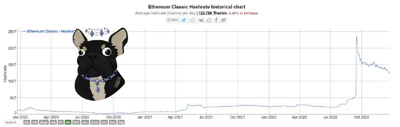 ***?*** **Хешрейт сети Ethereum Classic снизился …