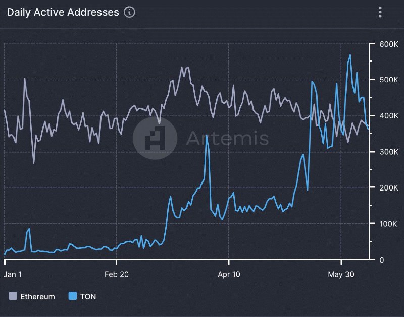 Toncoin’s user activity **has rivaled** Ethereum’s, …