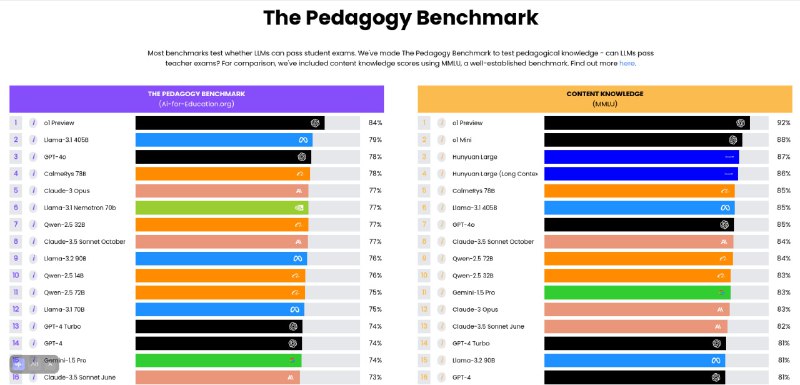 Read more [Here](https://benchmarks.ai-for-education.org/)