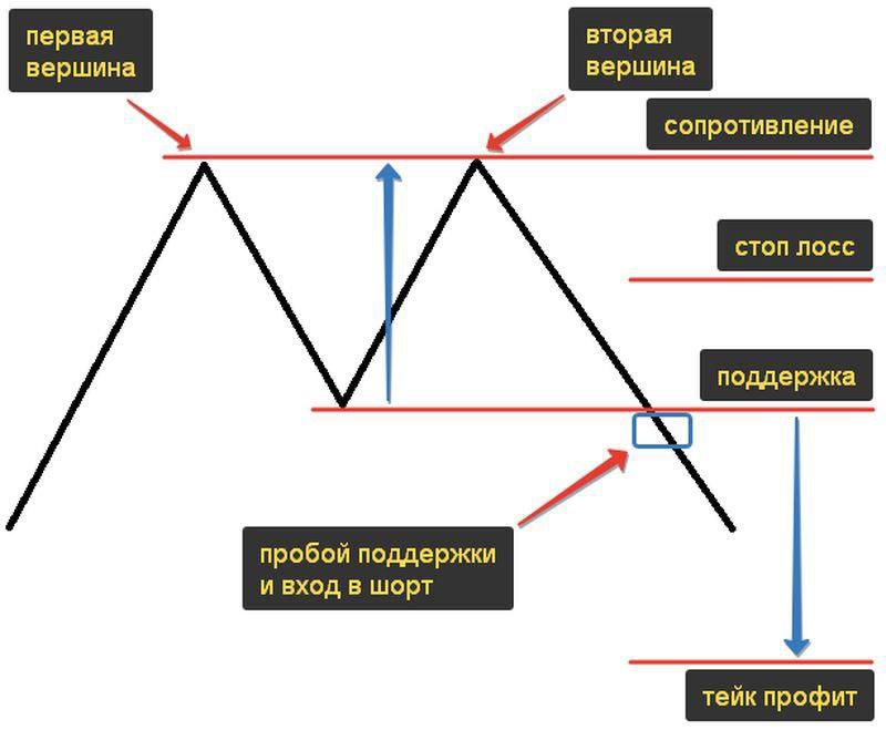 [#паттер](?q=%23%D0%BF%D0%B0%D1%82%D1%82%D0%B5%D1%80) [#двойная\_вершина](?q=%23%D0%B4%D0%B2%D0%BE%D0%B9%D0%BD%D0%B0%D1%8F_%D0%B2%D0%B5%D1%80%D1%88%D0%B8%D0%BD%D0%B0)