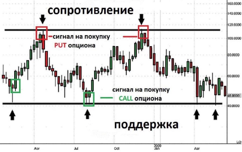 Сопротивление и поддержка, теперь понятно ?