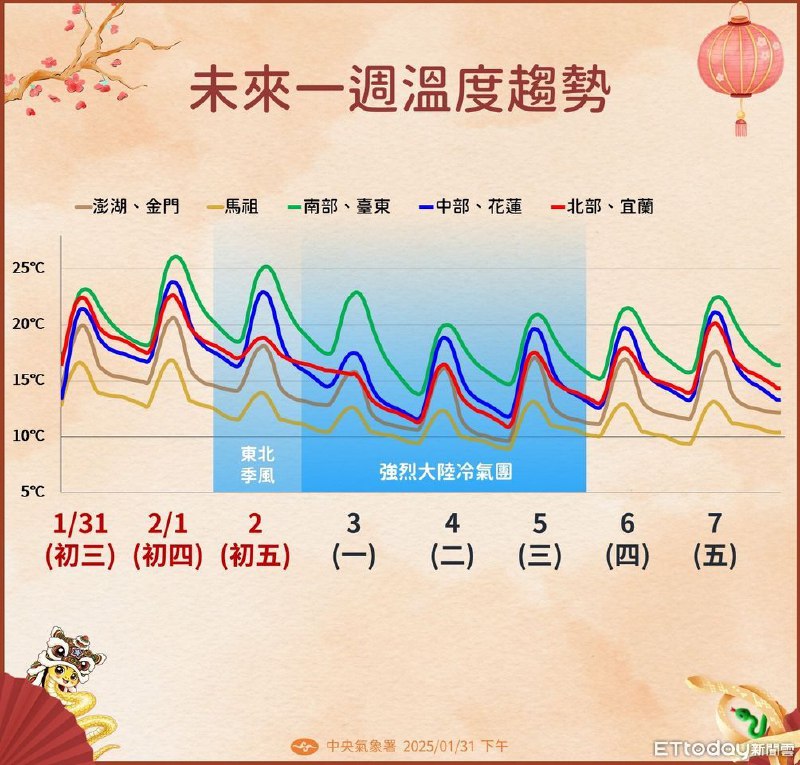 [明天各地降雨機率高！下周一「探9度低溫」強烈冷氣團來襲](https://www.ettoday.net/news/20250131/2901109.htm?from=TG_et_news)