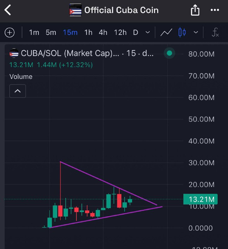 Even now this CTO n chart …