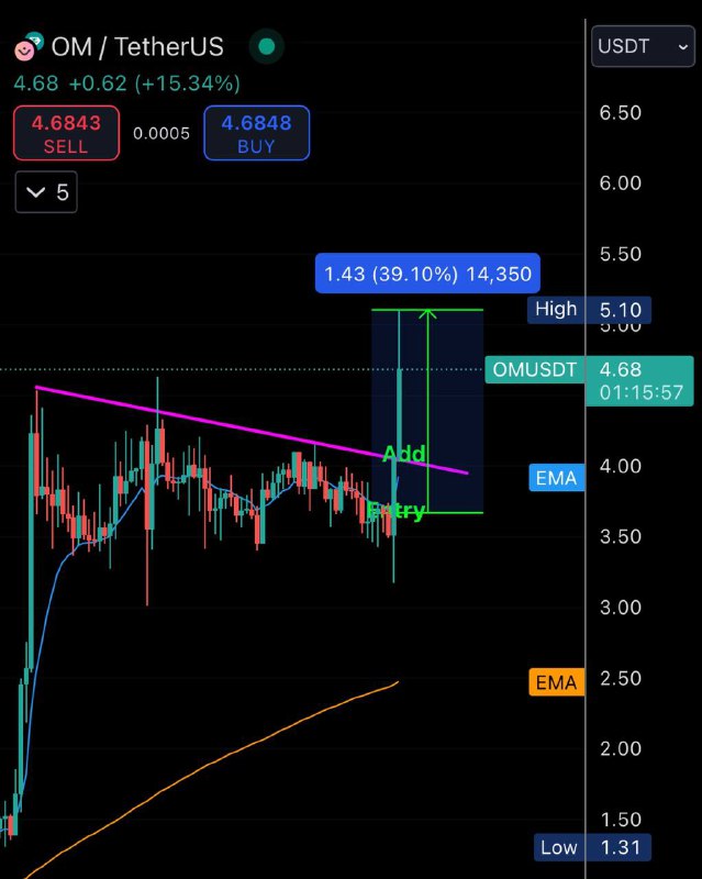 Nice breakout on OM